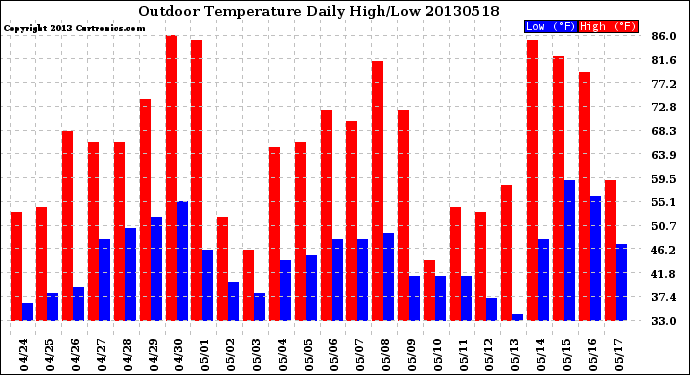 Milwaukee Weather Outdoor Temperature<br>Daily High/Low