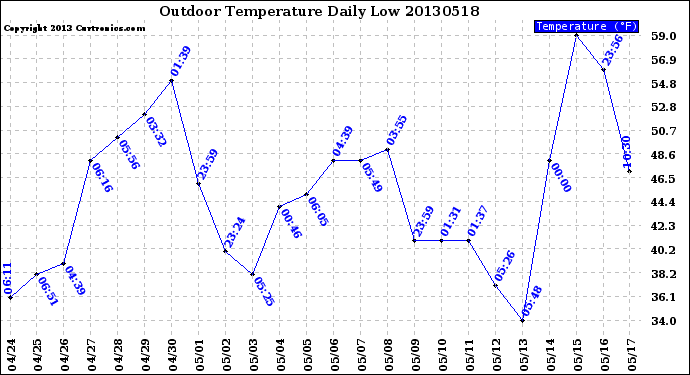 Milwaukee Weather Outdoor Temperature<br>Daily Low