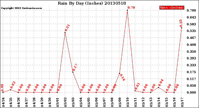 Milwaukee Weather Rain<br>By Day<br>(Inches)