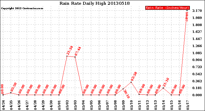 Milwaukee Weather Rain Rate<br>Daily High