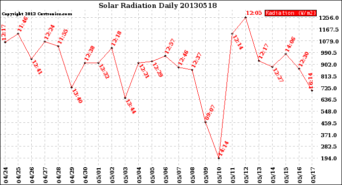 Milwaukee Weather Solar Radiation<br>Daily