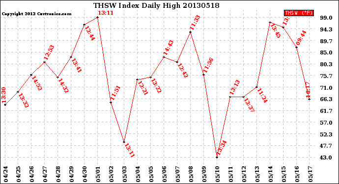 Milwaukee Weather THSW Index<br>Daily High