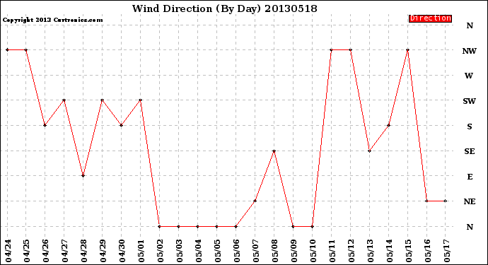 Milwaukee Weather Wind Direction<br>(By Day)