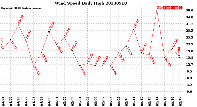 Milwaukee Weather Wind Speed<br>Daily High