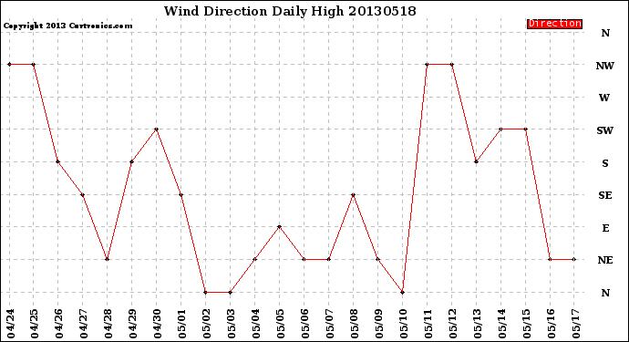 Milwaukee Weather Wind Direction<br>Daily High