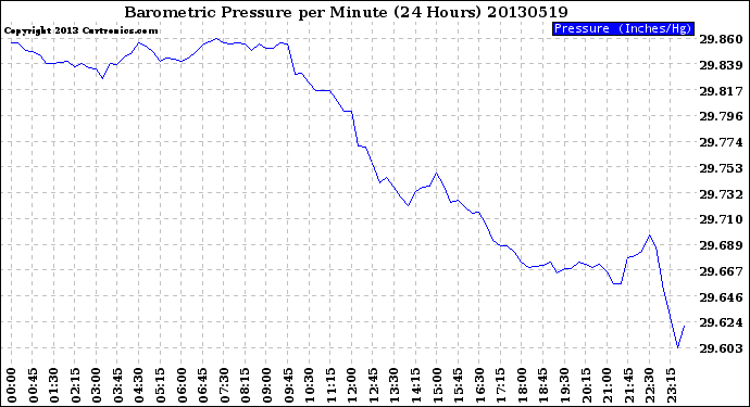 Milwaukee Weather Barometric Pressure<br>per Minute<br>(24 Hours)