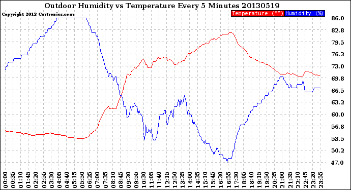 Milwaukee Weather Outdoor Humidity<br>vs Temperature<br>Every 5 Minutes