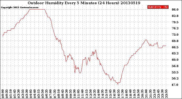 Milwaukee Weather Outdoor Humidity<br>Every 5 Minutes<br>(24 Hours)