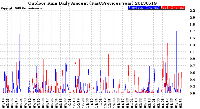 Milwaukee Weather Outdoor Rain<br>Daily Amount<br>(Past/Previous Year)