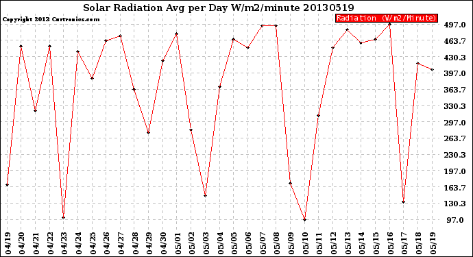 Milwaukee Weather Solar Radiation<br>Avg per Day W/m2/minute