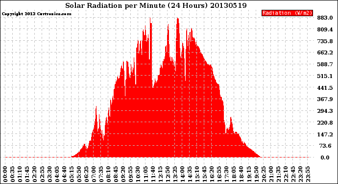 Milwaukee Weather Solar Radiation<br>per Minute<br>(24 Hours)