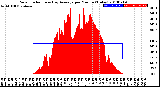 Milwaukee Weather Solar Radiation<br>& Day Average<br>per Minute<br>(Today)