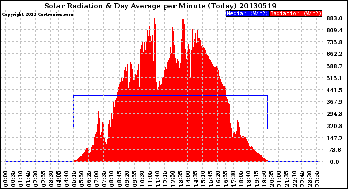 Milwaukee Weather Solar Radiation<br>& Day Average<br>per Minute<br>(Today)