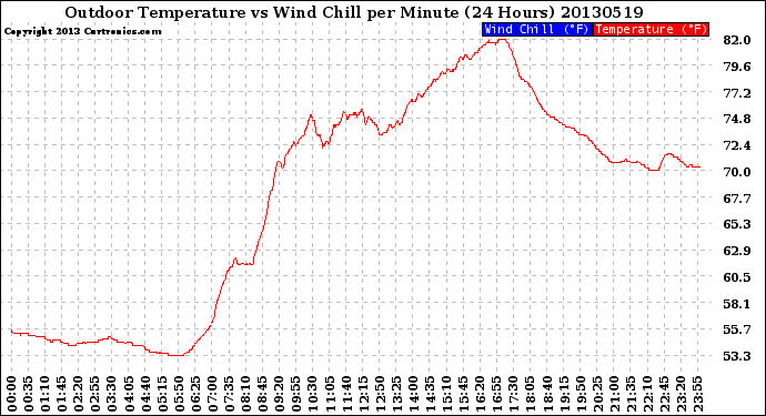 Milwaukee Weather Outdoor Temperature<br>vs Wind Chill<br>per Minute<br>(24 Hours)