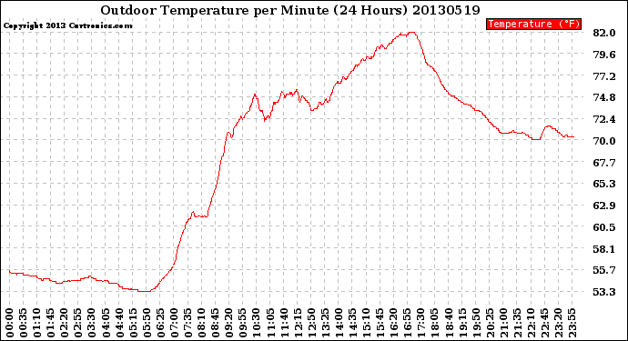 Milwaukee Weather Outdoor Temperature<br>per Minute<br>(24 Hours)