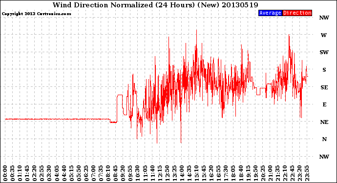 Milwaukee Weather Wind Direction<br>Normalized<br>(24 Hours) (New)