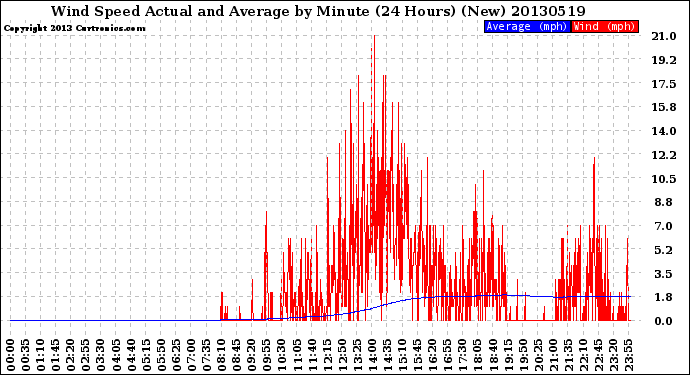 Milwaukee Weather Wind Speed<br>Actual and Average<br>by Minute<br>(24 Hours) (New)