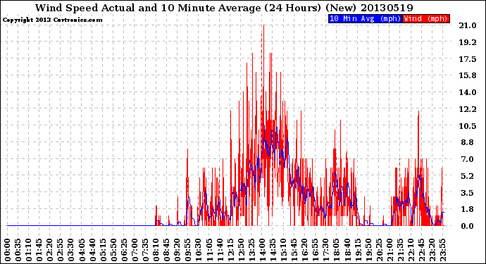 Milwaukee Weather Wind Speed<br>Actual and 10 Minute<br>Average<br>(24 Hours) (New)