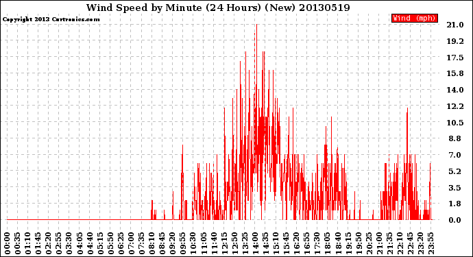 Milwaukee Weather Wind Speed<br>by Minute<br>(24 Hours) (New)