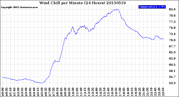 Milwaukee Weather Wind Chill<br>per Minute<br>(24 Hours)