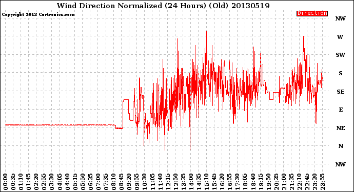 Milwaukee Weather Wind Direction<br>Normalized<br>(24 Hours) (Old)