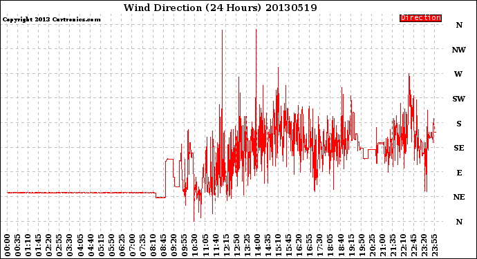 Milwaukee Weather Wind Direction<br>(24 Hours)