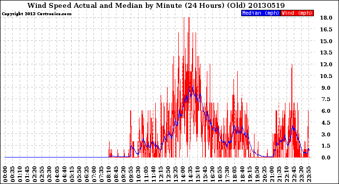 Milwaukee Weather Wind Speed<br>Actual and Median<br>by Minute<br>(24 Hours) (Old)