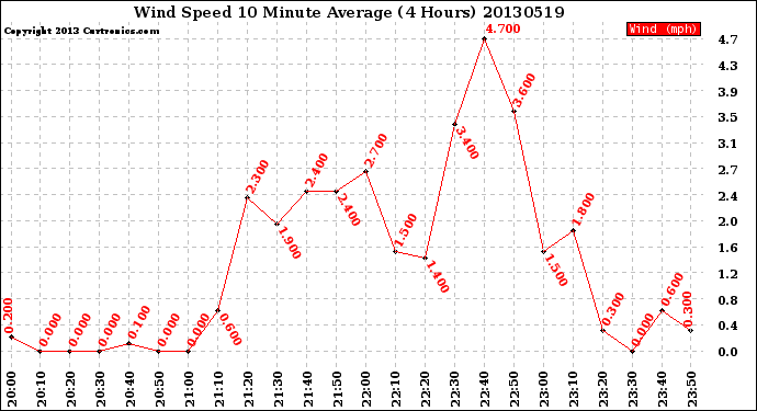 Milwaukee Weather Wind Speed<br>10 Minute Average<br>(4 Hours)