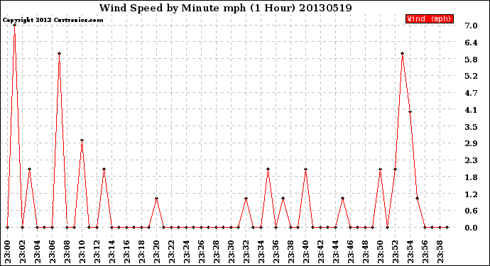 Milwaukee Weather Wind Speed<br>by Minute mph<br>(1 Hour)