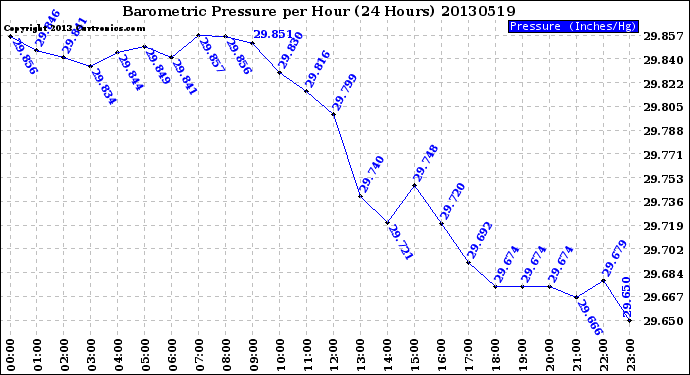 Milwaukee Weather Barometric Pressure<br>per Hour<br>(24 Hours)