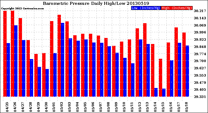 Milwaukee Weather Barometric Pressure<br>Daily High/Low