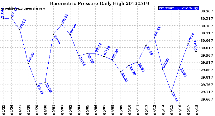 Milwaukee Weather Barometric Pressure<br>Daily High