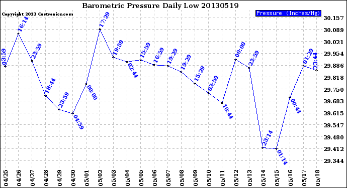 Milwaukee Weather Barometric Pressure<br>Daily Low