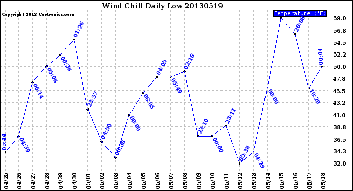 Milwaukee Weather Wind Chill<br>Daily Low