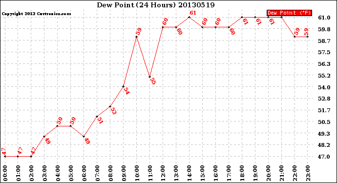 Milwaukee Weather Dew Point<br>(24 Hours)