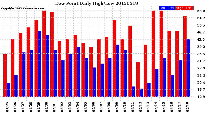 Milwaukee Weather Dew Point<br>Daily High/Low