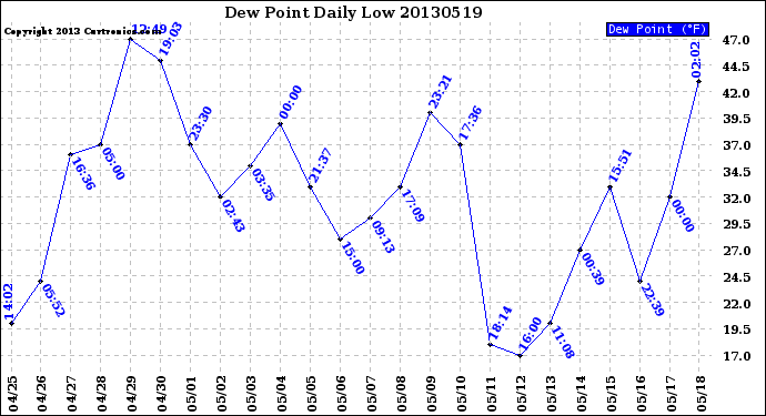 Milwaukee Weather Dew Point<br>Daily Low