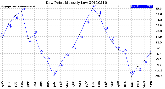 Milwaukee Weather Dew Point<br>Monthly Low