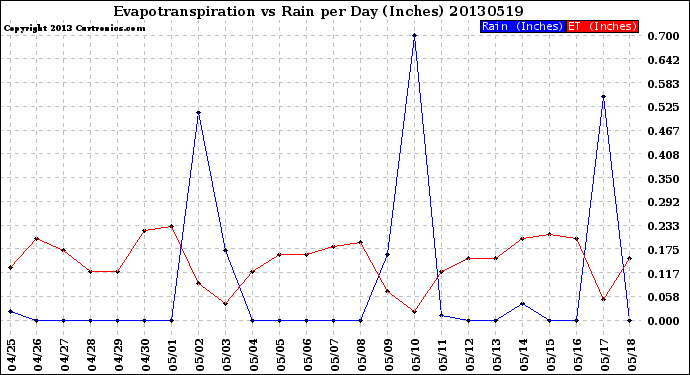 Milwaukee Weather Evapotranspiration<br>vs Rain per Day<br>(Inches)