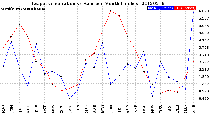 Milwaukee Weather Evapotranspiration<br>vs Rain per Month<br>(Inches)