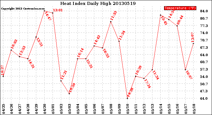 Milwaukee Weather Heat Index<br>Daily High