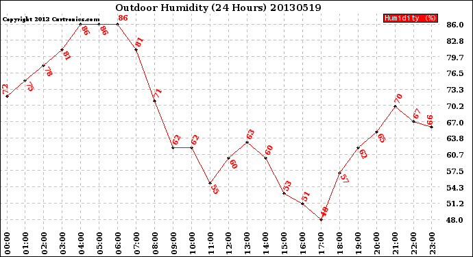 Milwaukee Weather Outdoor Humidity<br>(24 Hours)