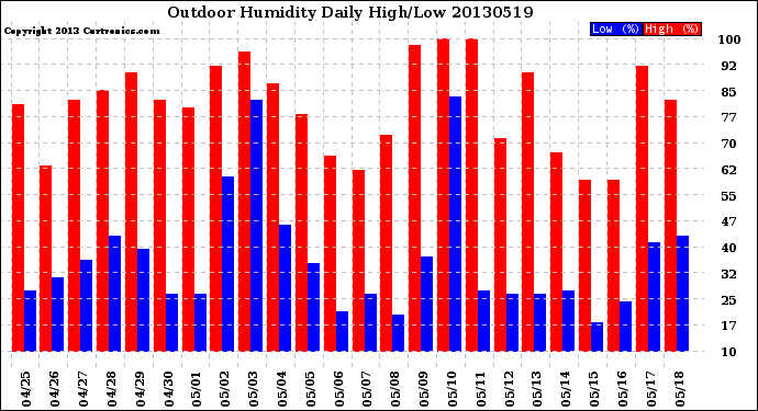 Milwaukee Weather Outdoor Humidity<br>Daily High/Low