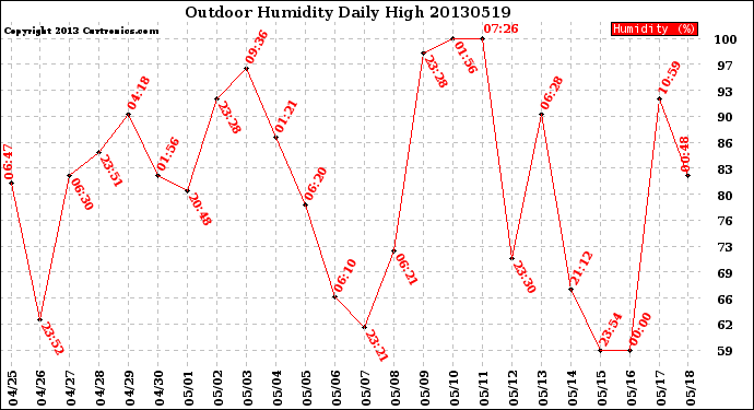 Milwaukee Weather Outdoor Humidity<br>Daily High