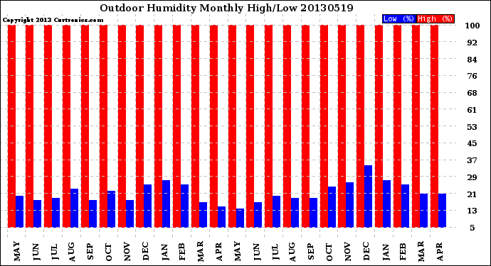 Milwaukee Weather Outdoor Humidity<br>Monthly High/Low