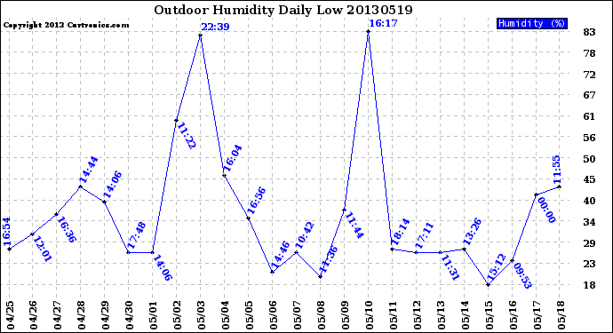 Milwaukee Weather Outdoor Humidity<br>Daily Low