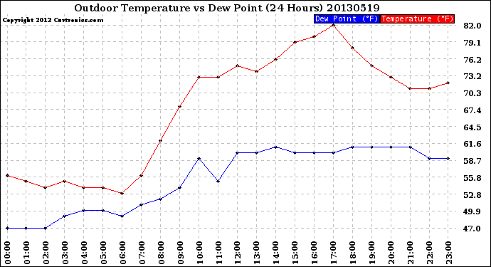 Milwaukee Weather Outdoor Temperature<br>vs Dew Point<br>(24 Hours)