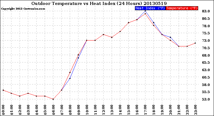 Milwaukee Weather Outdoor Temperature<br>vs Heat Index<br>(24 Hours)