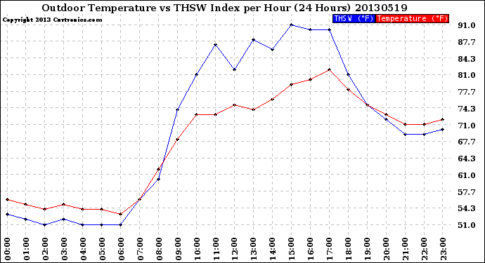 Milwaukee Weather Outdoor Temperature<br>vs THSW Index<br>per Hour<br>(24 Hours)