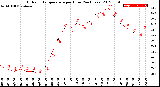 Milwaukee Weather Outdoor Temperature<br>per Hour<br>(24 Hours)